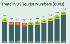 Bar chart showing upward trend in US visitor numbers to Ireland
